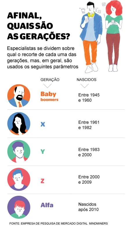 mudanças entre as gerações